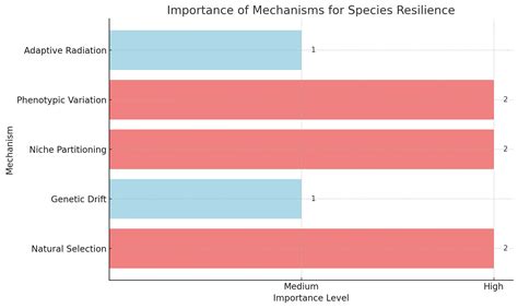 Evolutionary Adaptations in Ecosystems - (ONLY ZOOLOGY)