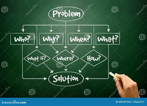Image result for Problem Flow Chart