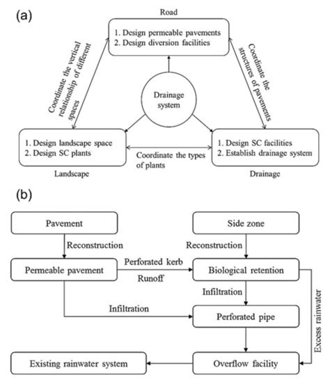 A New Strategy for Sponge City Construction of Urban Roads: Combining ...