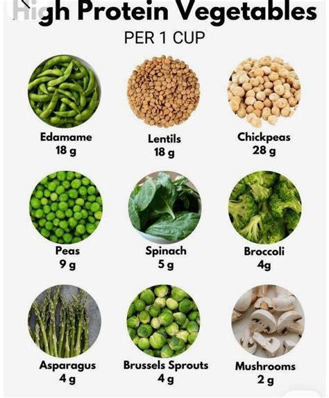 High protein vegetables for vegetarians | High protein vegetables per ...