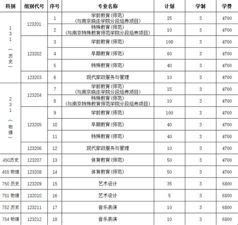 徐州幼儿师范高等专科学校2021年高考招生简章