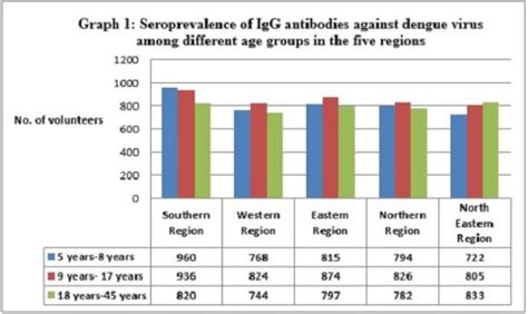 Epidemiology of Dengue Fever in India – The Health Quest