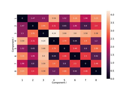 Image result for Heatmap Chart in Python Visuals