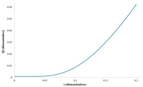 A Simple Methodology to Estimate the Diffusion Coefficient in ...