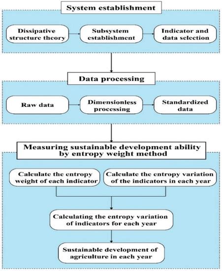 A Sustainable, Regional Agricultural Development Measurement System ...