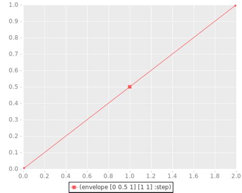 Image result for Overtone Tutorials