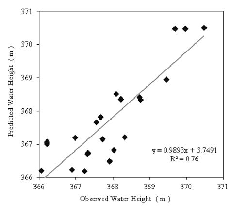 Factors Affecting Phosphorous in Groundwater in an Alluvial Valley ...