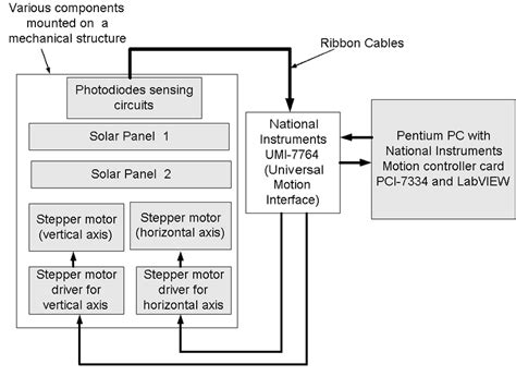 Image result for Block Diagram for Solar Tracking System