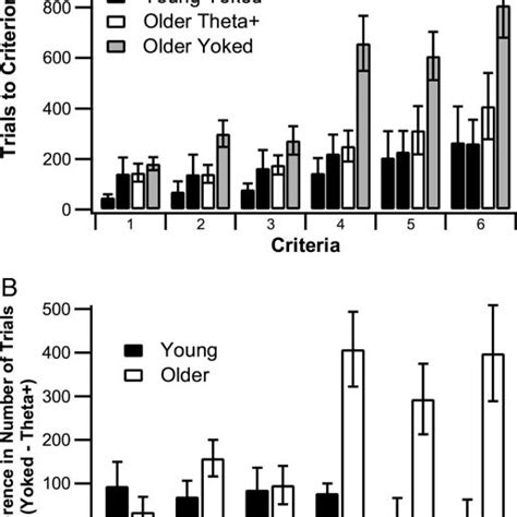 Image result for Trials to Criterion ABA Example