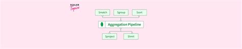 Image result for MongoDB Aggregation