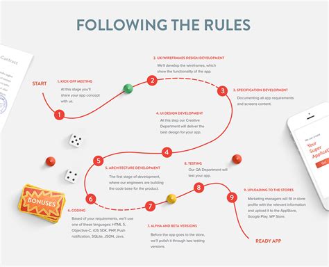 Image result for App Creation Process