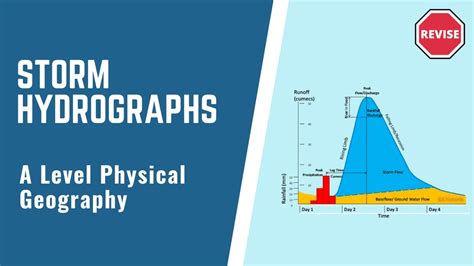 Storm Hydrograph Explained 的图像结果