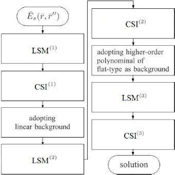 Image result for Recursive Algorithm Flowchart