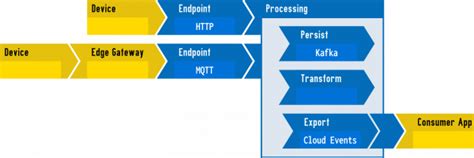 A demonstration of Drogue IoT using Node.js | Red Hat Developer