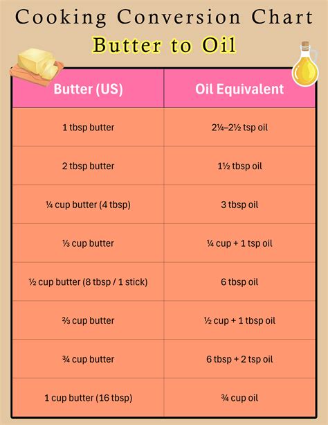 Convert Butter to Oil with our Oil-to-Butter Conversion Chart ...
