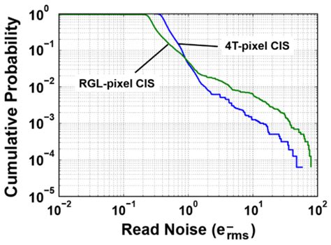 Noise Reduction Effect of Multiple-Sampling-Based Signal-Readout ...