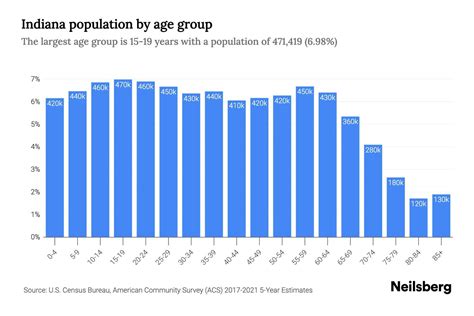 Indiana Population by Age - 2023 Indiana Age Demographics | Neilsberg
