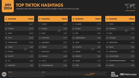 top-tiktok-hashtags-statistics-january-2024 - New Design Group Inc.