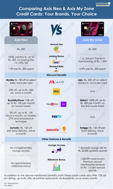 Credit Card Comparison: Axis Neo vs Axis My Zone