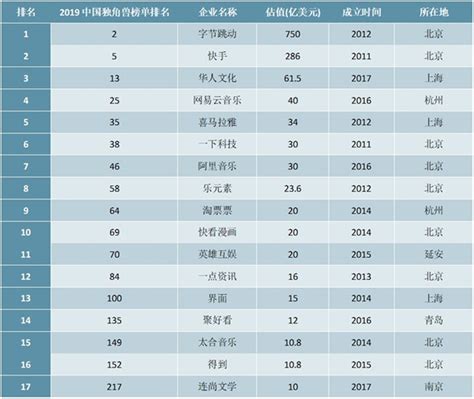 胡润研究院发布《2021全球独角兽榜》，中国独角兽企业排名第二 - 知乎