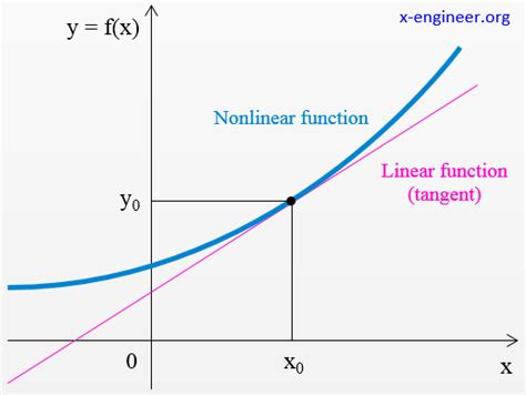 Image result for Tangent Line with a Non Continuous Function