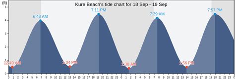 Kure Beach, NC Tide Charts, High & Low Tide Table, Fishing Times | US