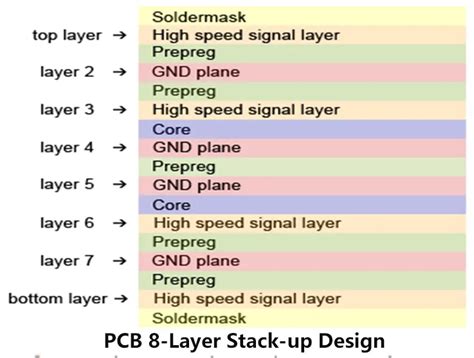 Image result for PCB Layer Stack Up