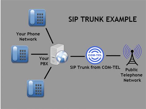 Image result for IP Trunks Vs SIP Trunks