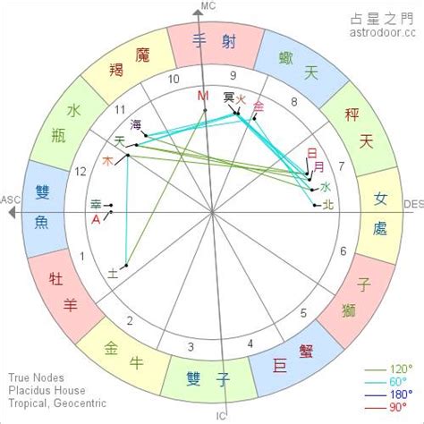 星座命盤懶人包！上升星座幾時要睇？太陽、月亮星座又係點解？教你找出星盤同宮位！｜星座運程 | 星座運程 | 新假期