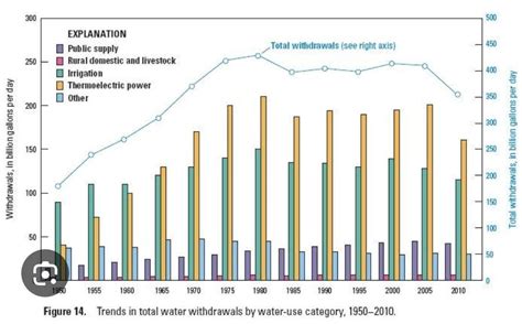 Draw a bar graph of water pollution and identify the major cause.please ...