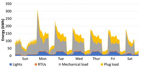 Standardizing Performance Metrics for Building-Level Electrical ...