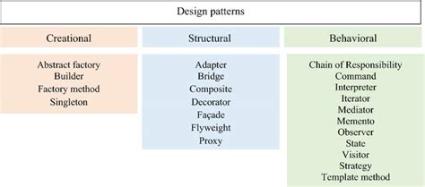 What are the GOF Design Pattern? with Example, Benefit, Principles ...