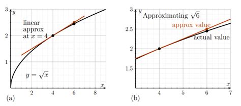 Image result for Approximation Calculus