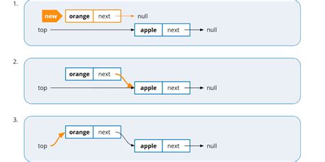 Image result for Stack Using Linked List Algorithm