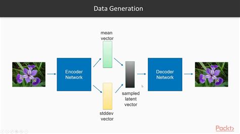 Image result for Aautoencoder Encoder Code Example Pytorch