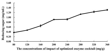An Investigation of the Secretome Composition of Coriolopsis trogii ...