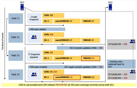 Image result for Domain Controller Architecture