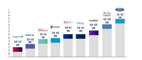 Software Developer Salary For Freshers | Software Developer Salary In ...