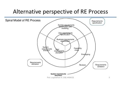 Image result for Software Requirement Engineering