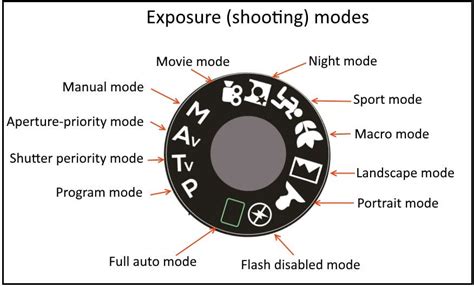 Image result for Multiple Exposure Modes Explained