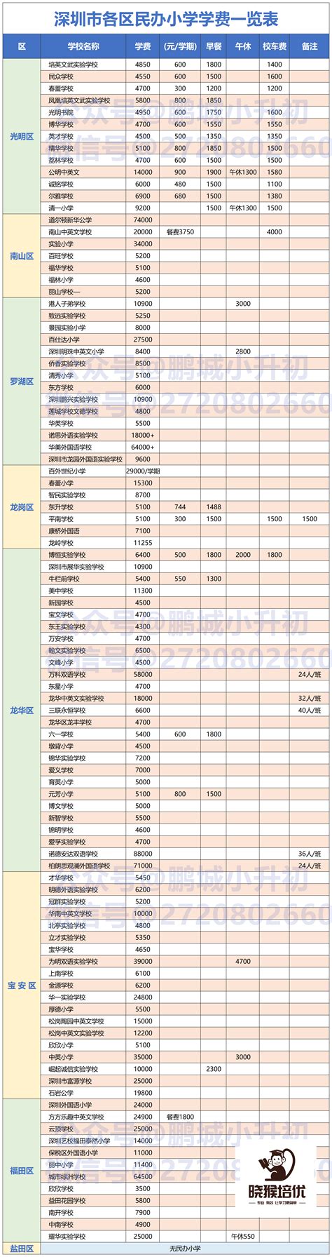 深圳民办小学学校收费表（供参考） - 知乎