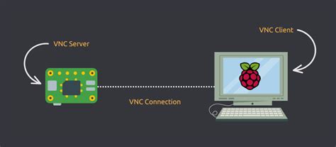 Image result for Connect to Raspberry Pi Using VNC