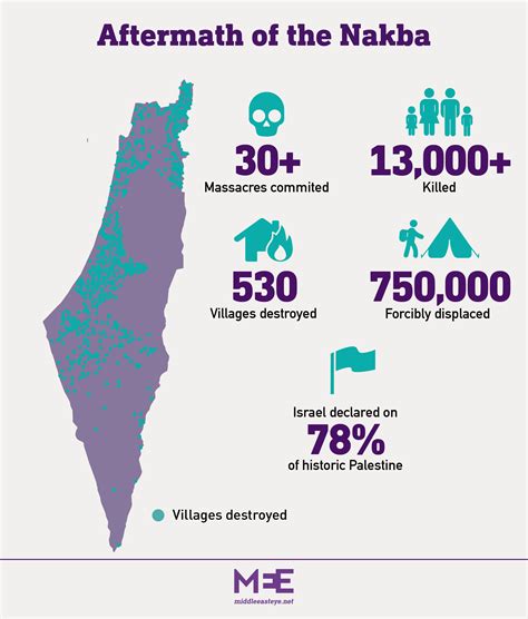The Nakba: All you need to know explained in five maps and charts | Middle East Eye