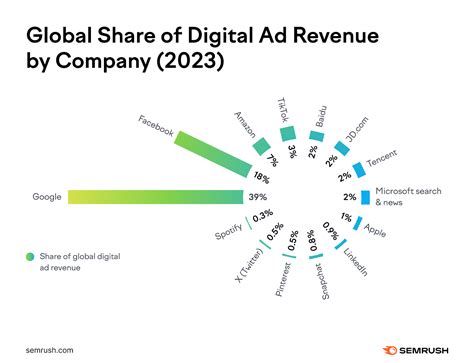 36 Google Ads Statistics You Should Know - revenue of meta