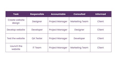 Image result for Responsibility Assignment Matrix