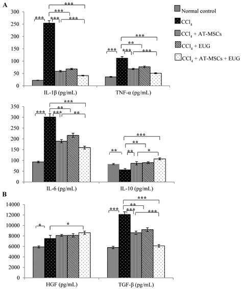 AT-MSCs Antifibrotic Activity is Improved by Eugenol through Modulation ...