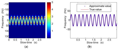 Micro-Doppler Parameters Extraction of Precession Cone-Shaped Targets ...