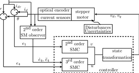 Image result for She Modulation Motor Control