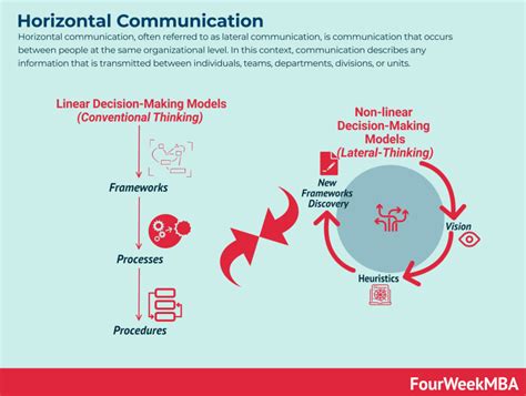 Image result for Convergence Model of Communication
