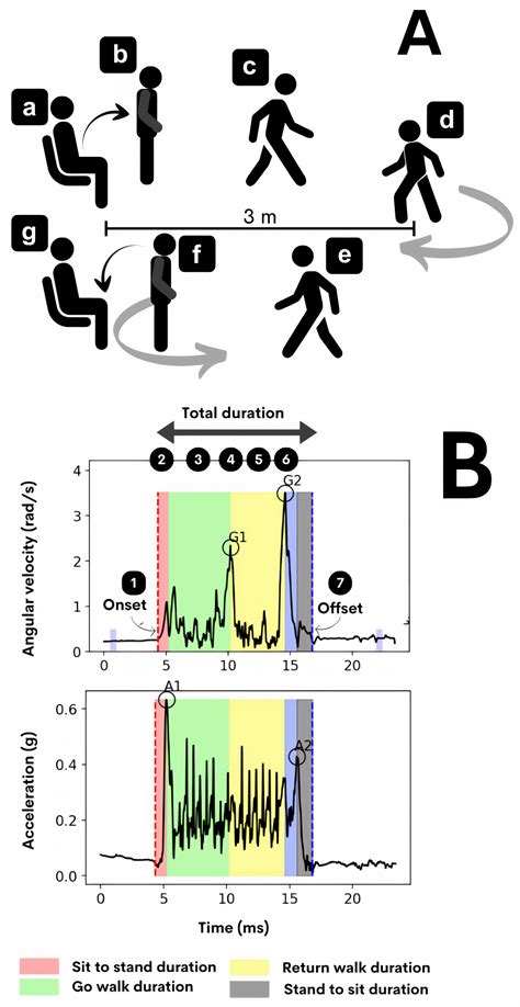 Intra and Inter-Device Reliabilities of the Instrumented Timed-Up and ...